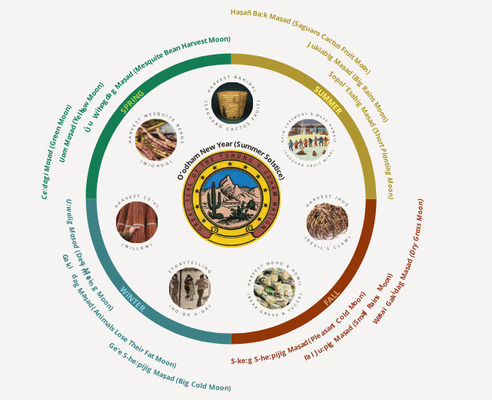 ARRIVING FOREVER (O'odham) | Start